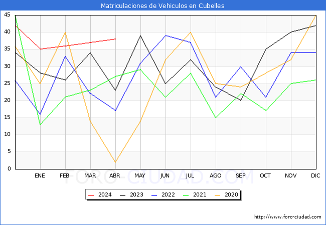 estadsticas de Vehiculos Matriculados en el Municipio de Cubelles hasta Abril del 2024.