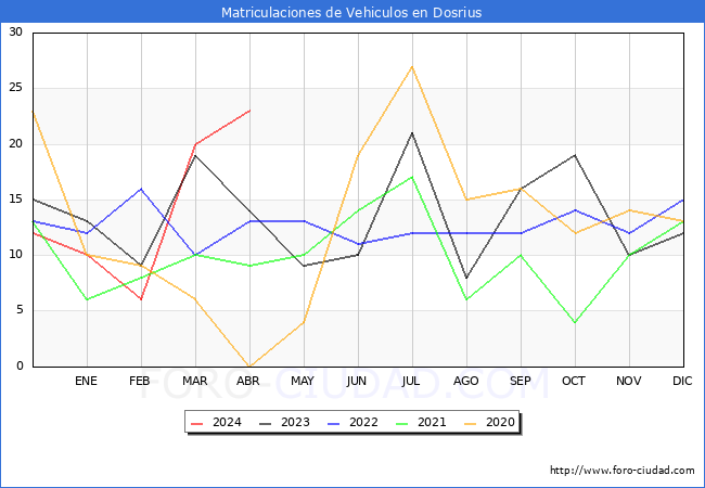 estadsticas de Vehiculos Matriculados en el Municipio de Dosrius hasta Abril del 2024.