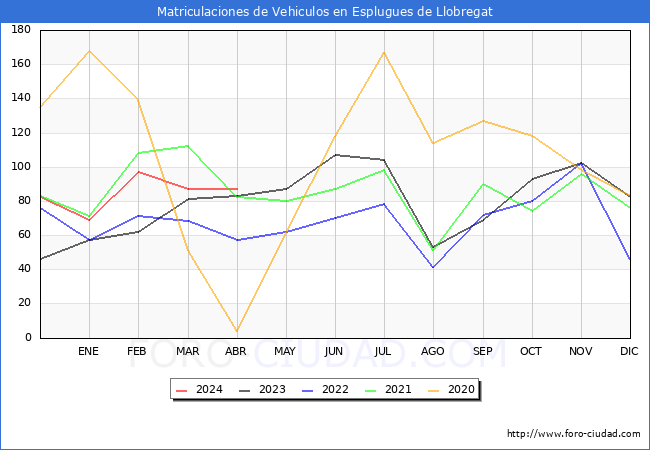 estadsticas de Vehiculos Matriculados en el Municipio de Esplugues de Llobregat hasta Abril del 2024.