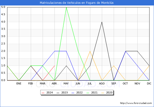 estadsticas de Vehiculos Matriculados en el Municipio de Fogars de Montcls hasta Abril del 2024.