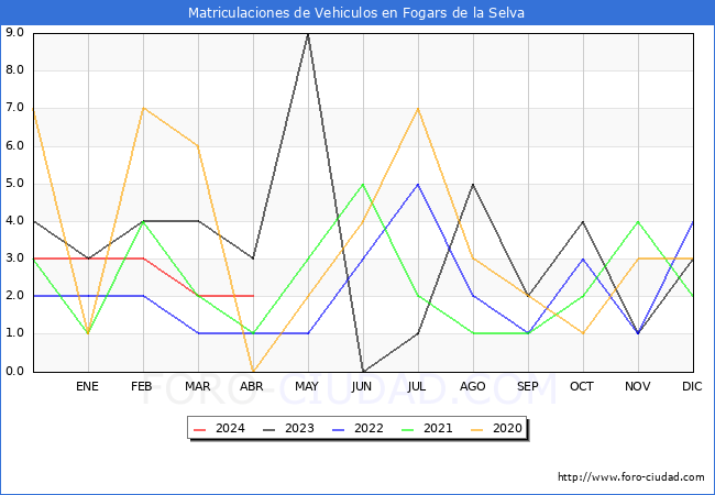 estadsticas de Vehiculos Matriculados en el Municipio de Fogars de la Selva hasta Abril del 2024.