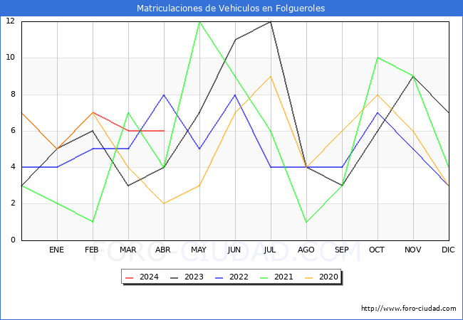 estadsticas de Vehiculos Matriculados en el Municipio de Folgueroles hasta Abril del 2024.