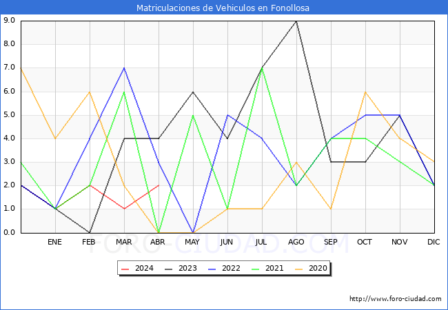 estadsticas de Vehiculos Matriculados en el Municipio de Fonollosa hasta Abril del 2024.