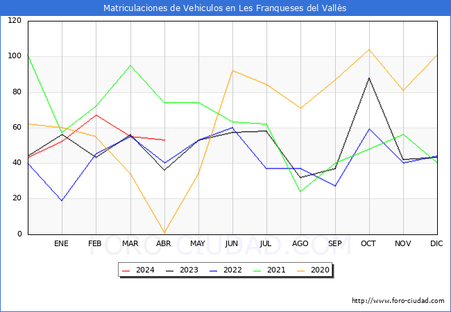 estadsticas de Vehiculos Matriculados en el Municipio de Les Franqueses del Valls hasta Abril del 2024.
