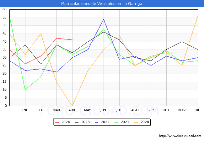 estadsticas de Vehiculos Matriculados en el Municipio de La Garriga hasta Abril del 2024.
