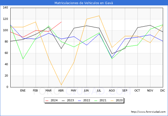 estadsticas de Vehiculos Matriculados en el Municipio de Gav hasta Abril del 2024.