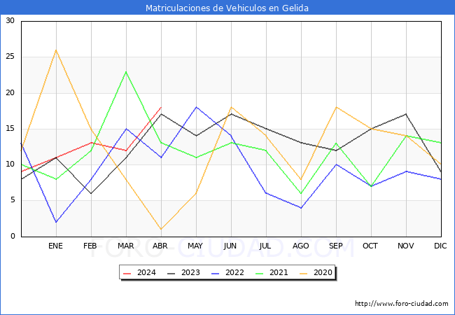 estadsticas de Vehiculos Matriculados en el Municipio de Gelida hasta Abril del 2024.