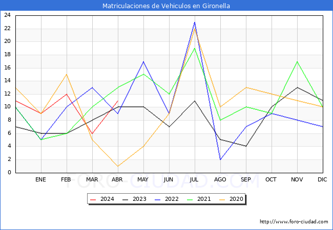 estadsticas de Vehiculos Matriculados en el Municipio de Gironella hasta Abril del 2024.