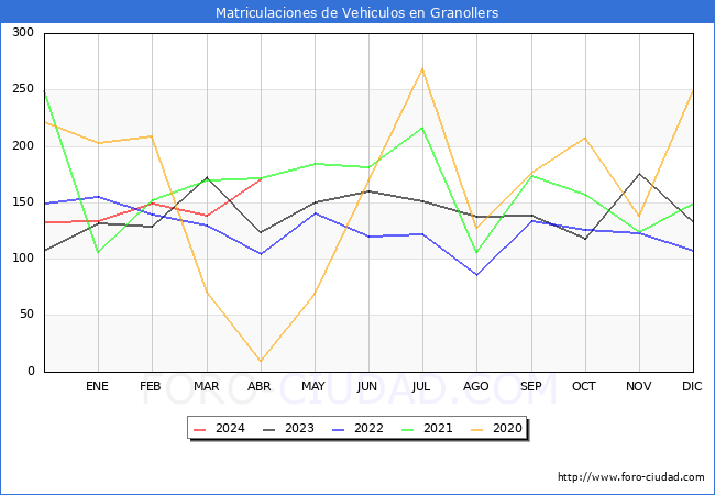 estadsticas de Vehiculos Matriculados en el Municipio de Granollers hasta Abril del 2024.