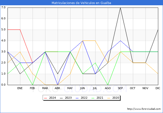 estadsticas de Vehiculos Matriculados en el Municipio de Gualba hasta Abril del 2024.