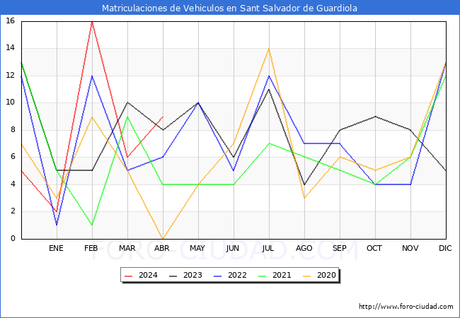 estadsticas de Vehiculos Matriculados en el Municipio de Sant Salvador de Guardiola hasta Abril del 2024.
