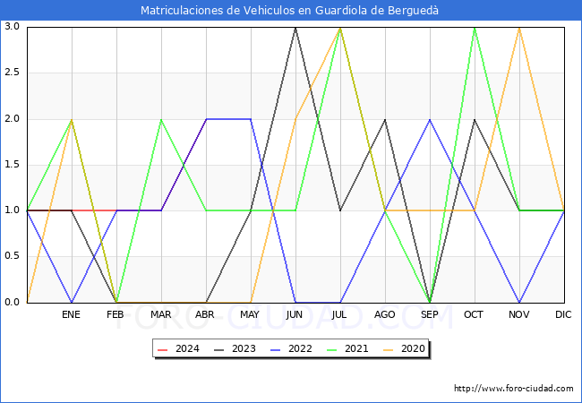 estadsticas de Vehiculos Matriculados en el Municipio de Guardiola de Bergued hasta Abril del 2024.