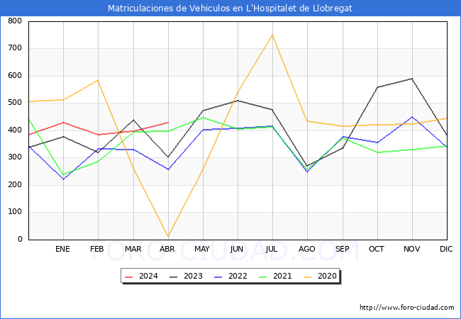 estadsticas de Vehiculos Matriculados en el Municipio de L'Hospitalet de Llobregat hasta Abril del 2024.