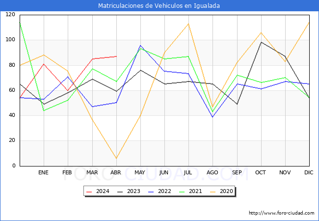 estadsticas de Vehiculos Matriculados en el Municipio de Igualada hasta Abril del 2024.
