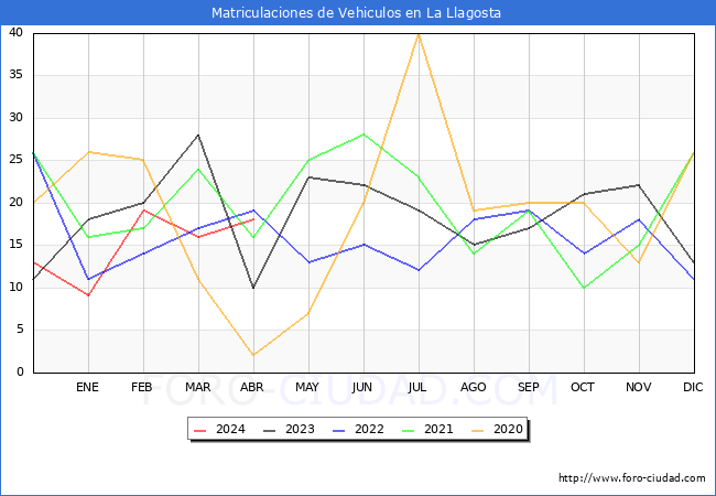 estadsticas de Vehiculos Matriculados en el Municipio de La Llagosta hasta Abril del 2024.