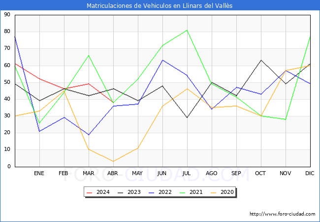 estadsticas de Vehiculos Matriculados en el Municipio de Llinars del Valls hasta Abril del 2024.