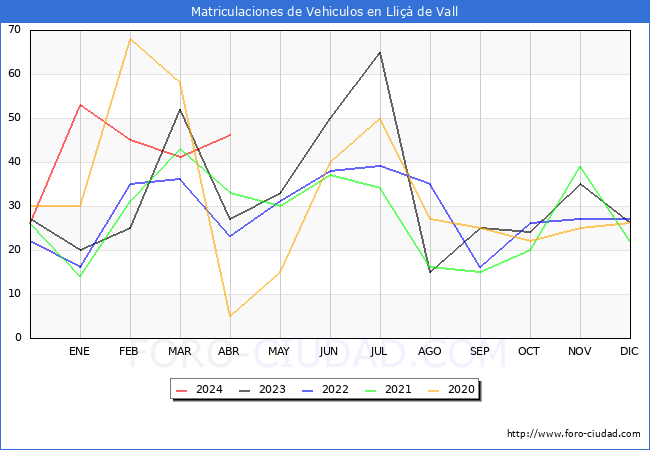 estadsticas de Vehiculos Matriculados en el Municipio de Lli de Vall hasta Abril del 2024.