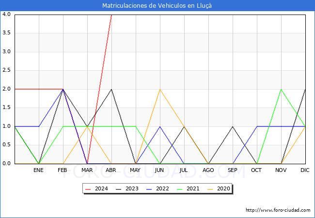 estadsticas de Vehiculos Matriculados en el Municipio de Llu hasta Abril del 2024.