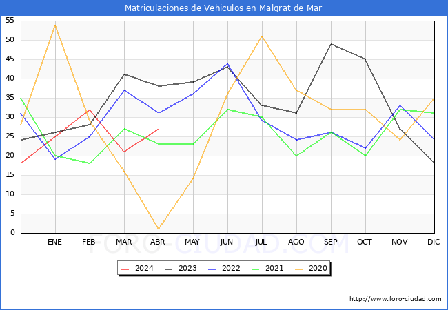 estadsticas de Vehiculos Matriculados en el Municipio de Malgrat de Mar hasta Abril del 2024.