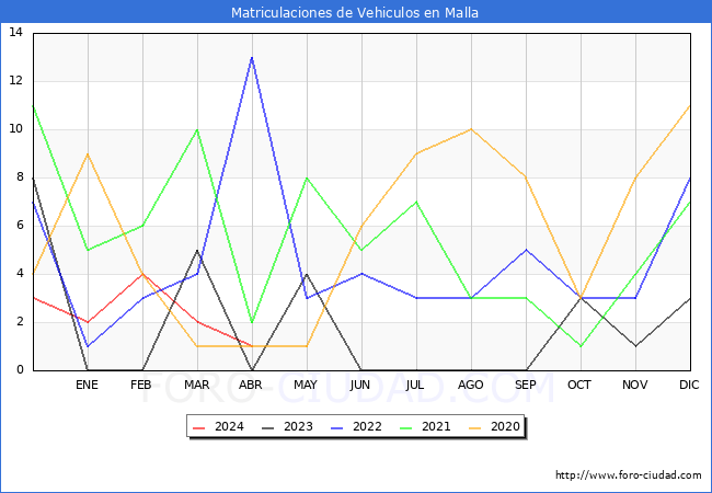 estadsticas de Vehiculos Matriculados en el Municipio de Malla hasta Abril del 2024.