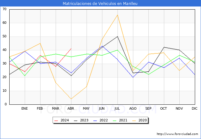 estadsticas de Vehiculos Matriculados en el Municipio de Manlleu hasta Abril del 2024.
