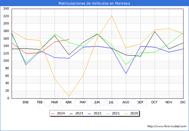 estadsticas de Vehiculos Matriculados en el Municipio de Manresa hasta Abril del 2024.