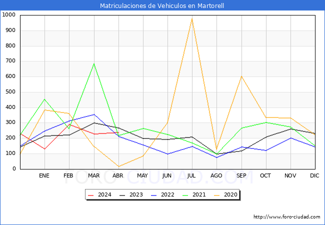 estadsticas de Vehiculos Matriculados en el Municipio de Martorell hasta Abril del 2024.