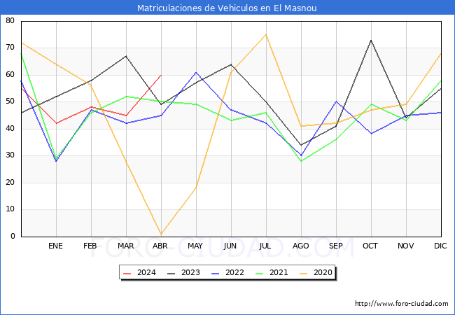 estadsticas de Vehiculos Matriculados en el Municipio de El Masnou hasta Abril del 2024.