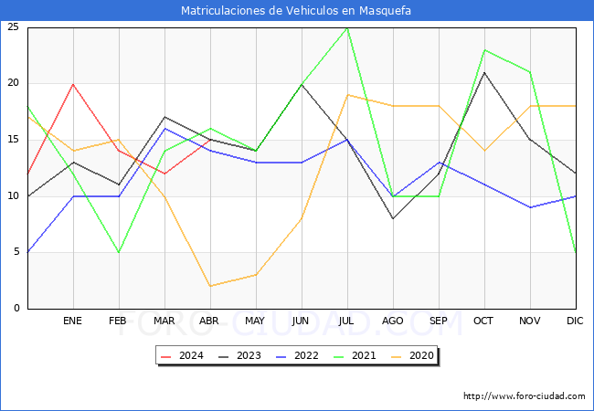 estadsticas de Vehiculos Matriculados en el Municipio de Masquefa hasta Abril del 2024.