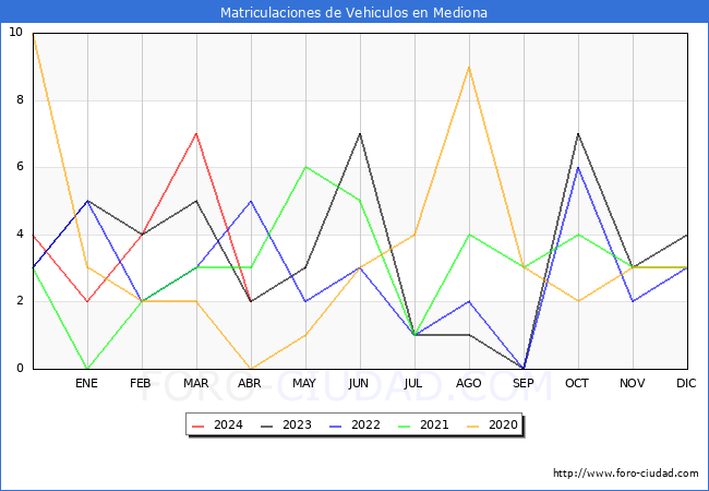 estadsticas de Vehiculos Matriculados en el Municipio de Mediona hasta Abril del 2024.