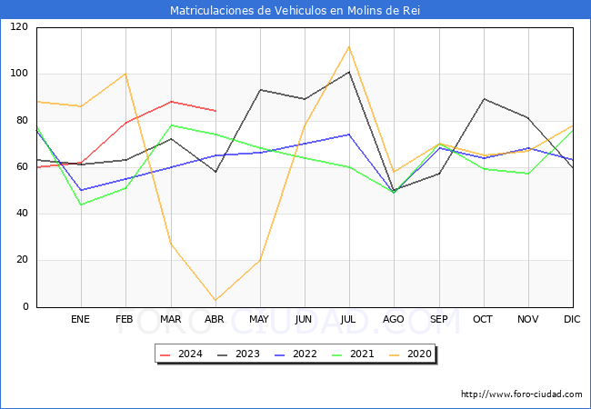 estadsticas de Vehiculos Matriculados en el Municipio de Molins de Rei hasta Abril del 2024.