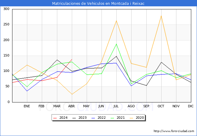 estadsticas de Vehiculos Matriculados en el Municipio de Montcada i Reixac hasta Abril del 2024.