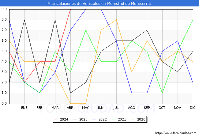 estadsticas de Vehiculos Matriculados en el Municipio de Monistrol de Montserrat hasta Abril del 2024.