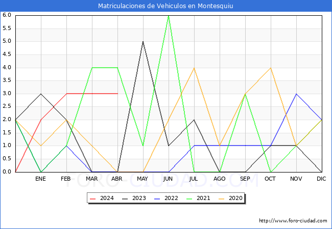 estadsticas de Vehiculos Matriculados en el Municipio de Montesquiu hasta Abril del 2024.