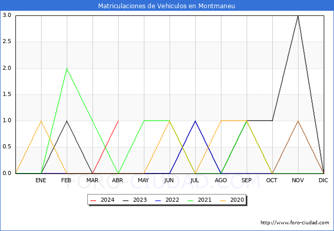 estadsticas de Vehiculos Matriculados en el Municipio de Montmaneu hasta Abril del 2024.