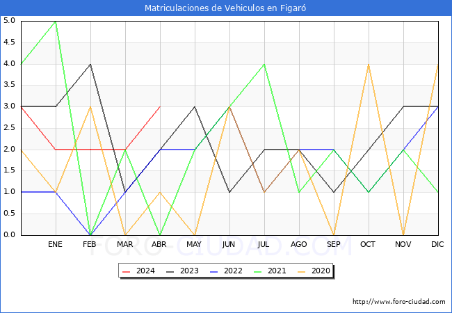 estadsticas de Vehiculos Matriculados en el Municipio de Figar hasta Abril del 2024.