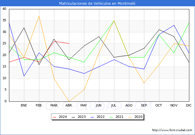 estadsticas de Vehiculos Matriculados en el Municipio de Montmel hasta Abril del 2024.