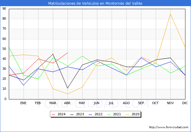 estadsticas de Vehiculos Matriculados en el Municipio de Montorns del Valls hasta Abril del 2024.