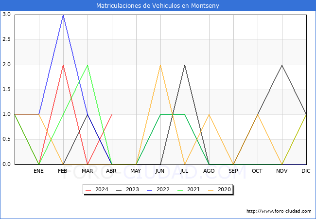 estadsticas de Vehiculos Matriculados en el Municipio de Montseny hasta Abril del 2024.