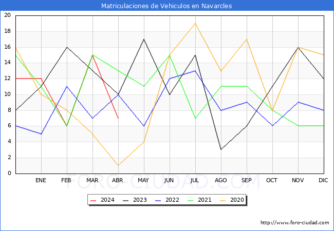 estadsticas de Vehiculos Matriculados en el Municipio de Navarcles hasta Abril del 2024.