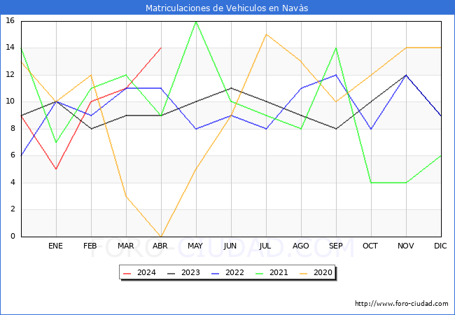 estadsticas de Vehiculos Matriculados en el Municipio de Navs hasta Abril del 2024.