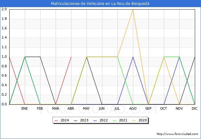 estadsticas de Vehiculos Matriculados en el Municipio de La Nou de Bergued hasta Abril del 2024.