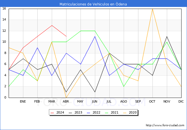 estadsticas de Vehiculos Matriculados en el Municipio de dena hasta Abril del 2024.
