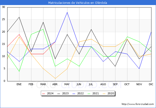estadsticas de Vehiculos Matriculados en el Municipio de Olrdola hasta Abril del 2024.