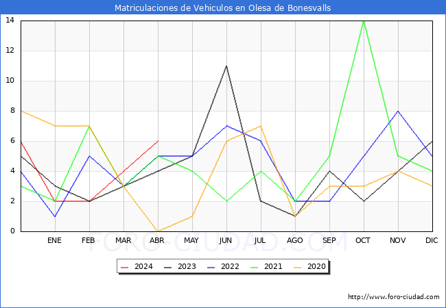 estadsticas de Vehiculos Matriculados en el Municipio de Olesa de Bonesvalls hasta Abril del 2024.