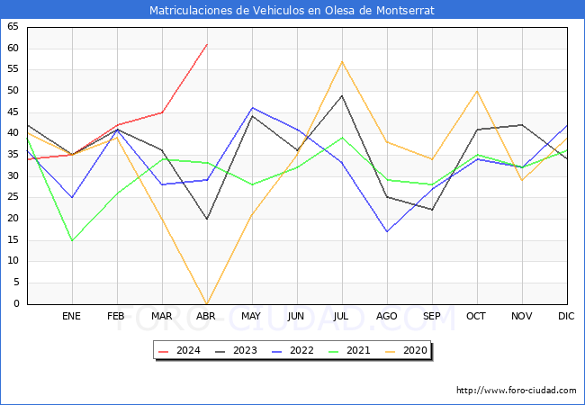 estadsticas de Vehiculos Matriculados en el Municipio de Olesa de Montserrat hasta Abril del 2024.