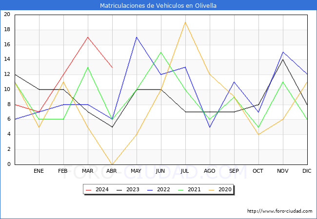 estadsticas de Vehiculos Matriculados en el Municipio de Olivella hasta Abril del 2024.
