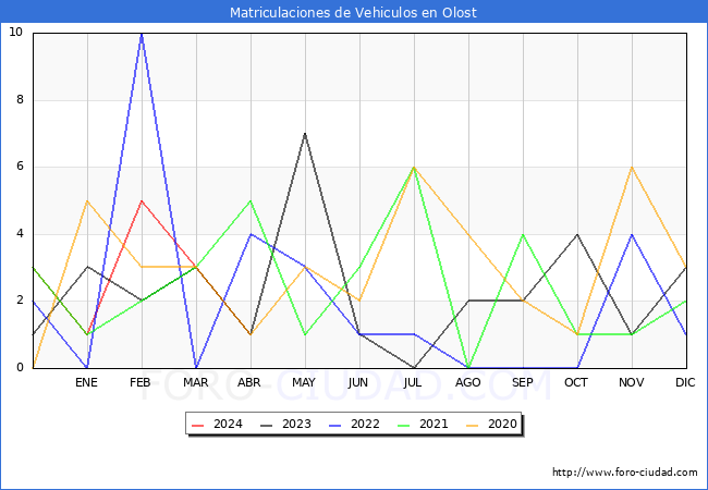 estadsticas de Vehiculos Matriculados en el Municipio de Olost hasta Abril del 2024.