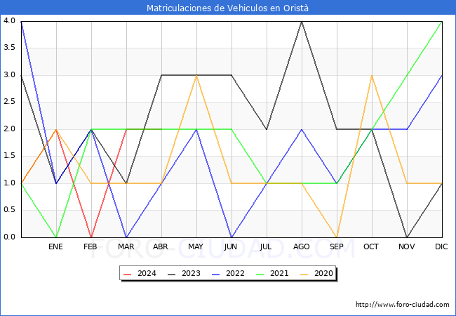 estadsticas de Vehiculos Matriculados en el Municipio de Orist hasta Abril del 2024.
