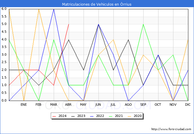 estadsticas de Vehiculos Matriculados en el Municipio de rrius hasta Abril del 2024.